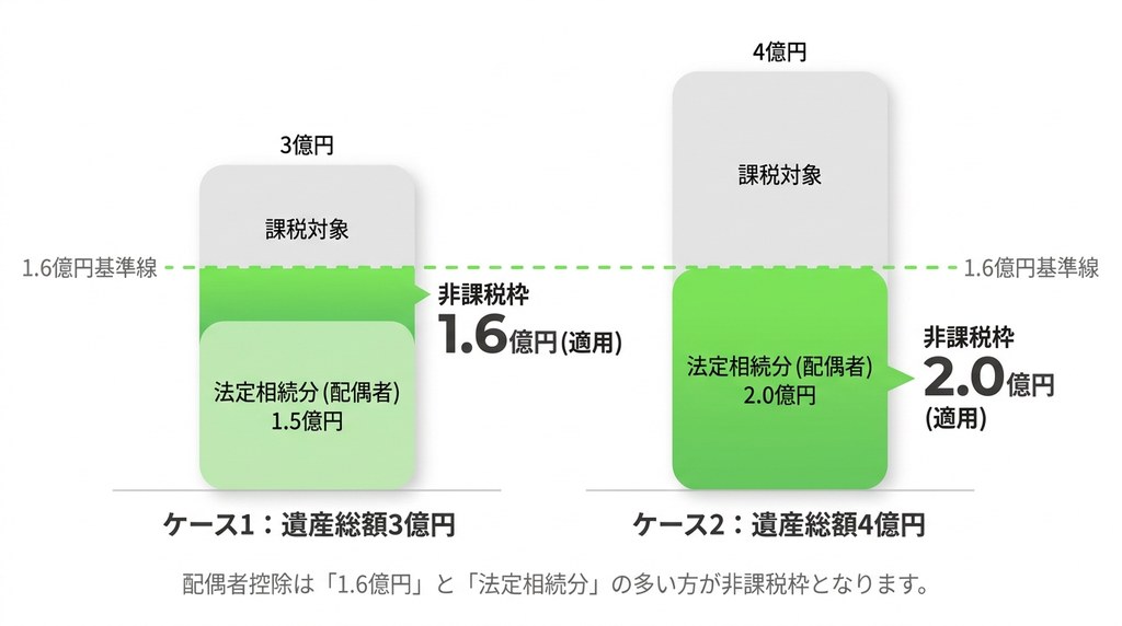 相続税の配偶者控除（配偶者の税額軽減）とは？1.6億円が無税になる仕組みを解説