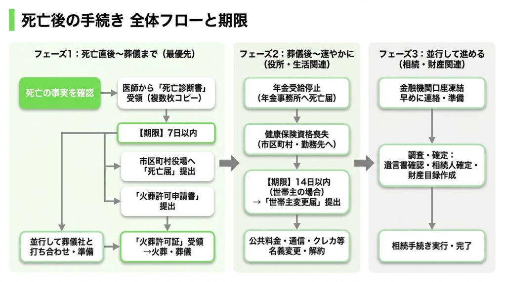 【全体像を把握】死亡後の手続き一覧チェックリスト