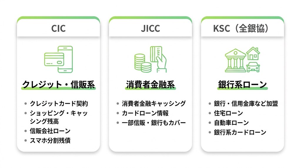 ステップ2:3つの信用情報機関に照会して借金の全容を把握する