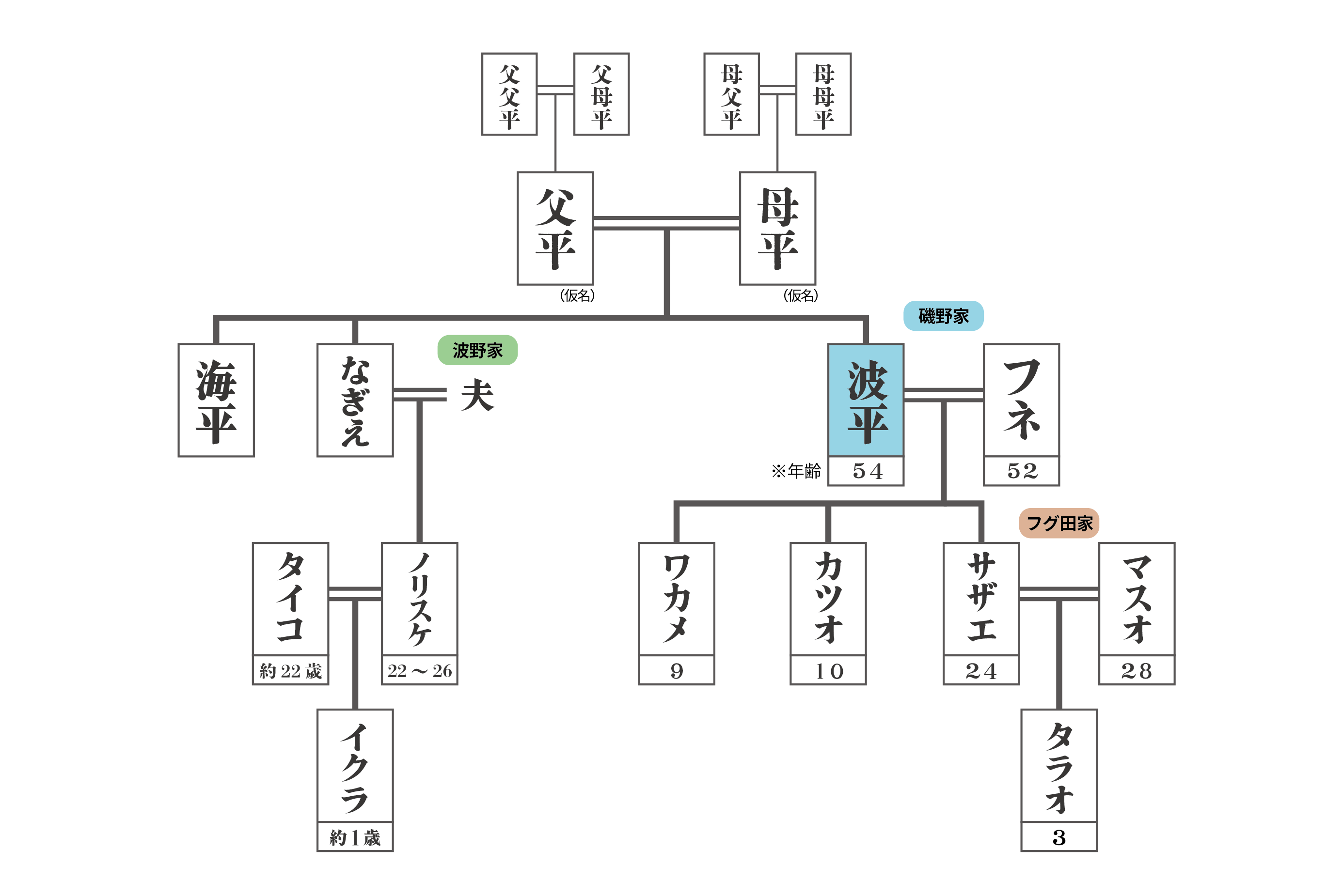 【2023年度版】相続の順位をサザエさんで解説。もし波平が亡くなったら。。。