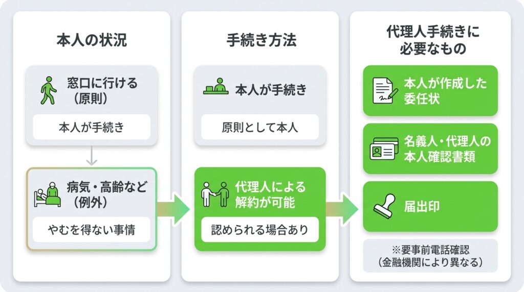 代理人でも手続きは可能？本人が窓口に行けない場合の解約方法