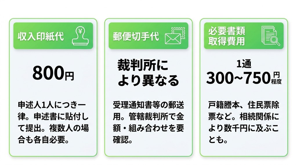相続放棄で必ずかかる実費一覧｜ご自身で手続きする場合