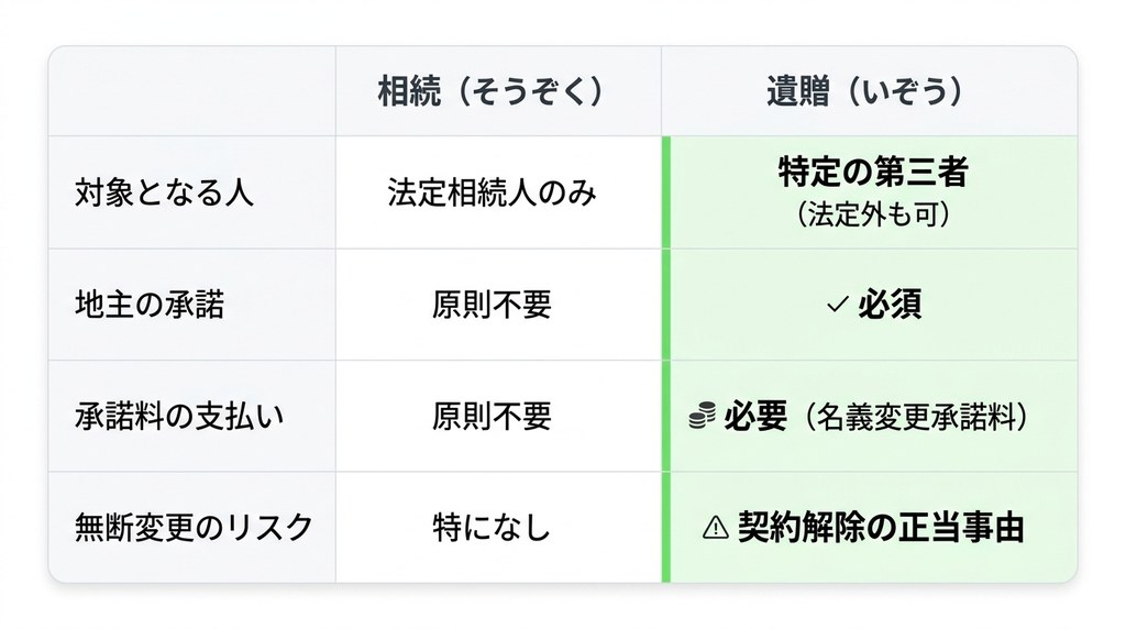 注意！法定相続人以外への「遺贈」は地主の承諾と承諾料が必要