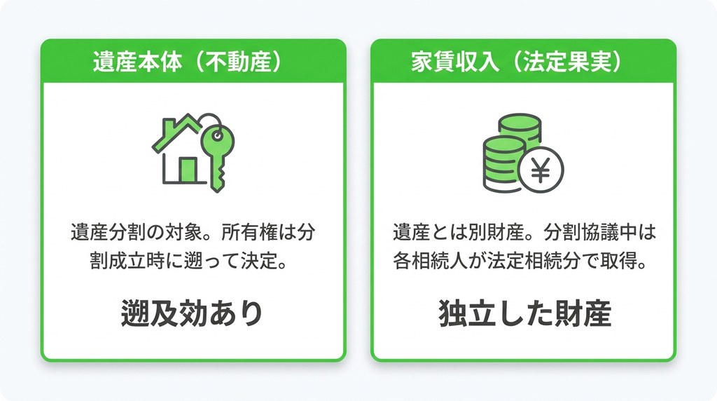 遺産分割しても過去の家賃は遡らない！最高裁判例が示す重要なルール
