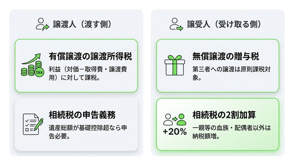 相続分の譲渡で発生する税金の種類と課税パターン