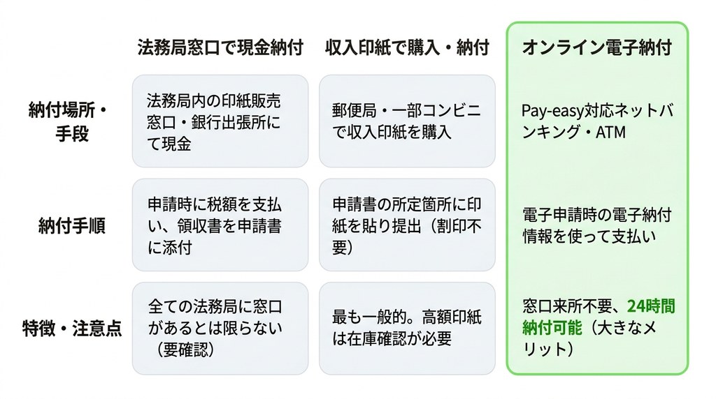 計算後の登録免許税の納付方法3選|どこでどうやって払う?