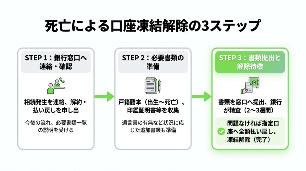 自分の口座が凍結されているか確認する3つの方法