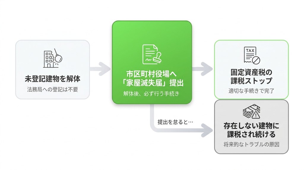 未登記建物の相続に関するよくある質問