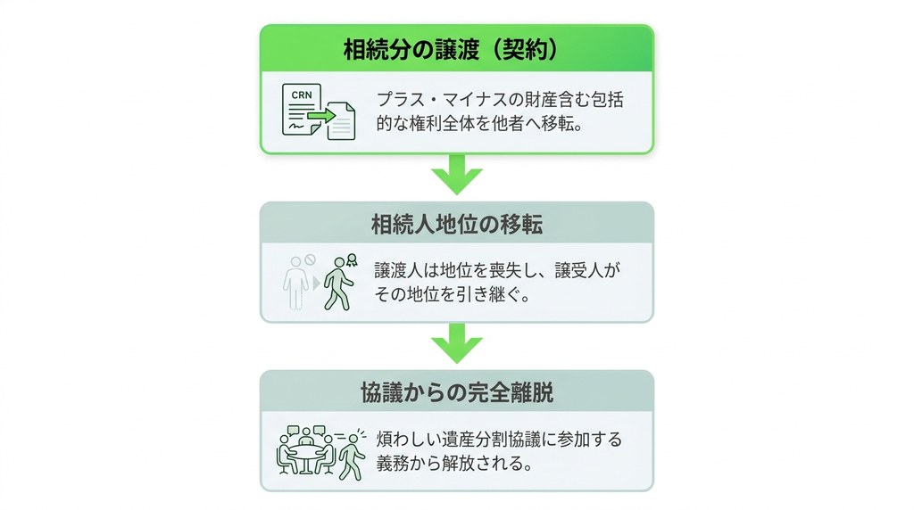 相続分の譲渡とは？遺産分割協議から離脱できる制度の基本