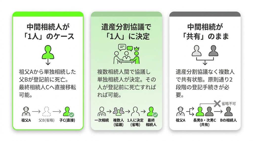 数次相続の相続登記を1回で済ませる「中間省略登記」が可能な条件