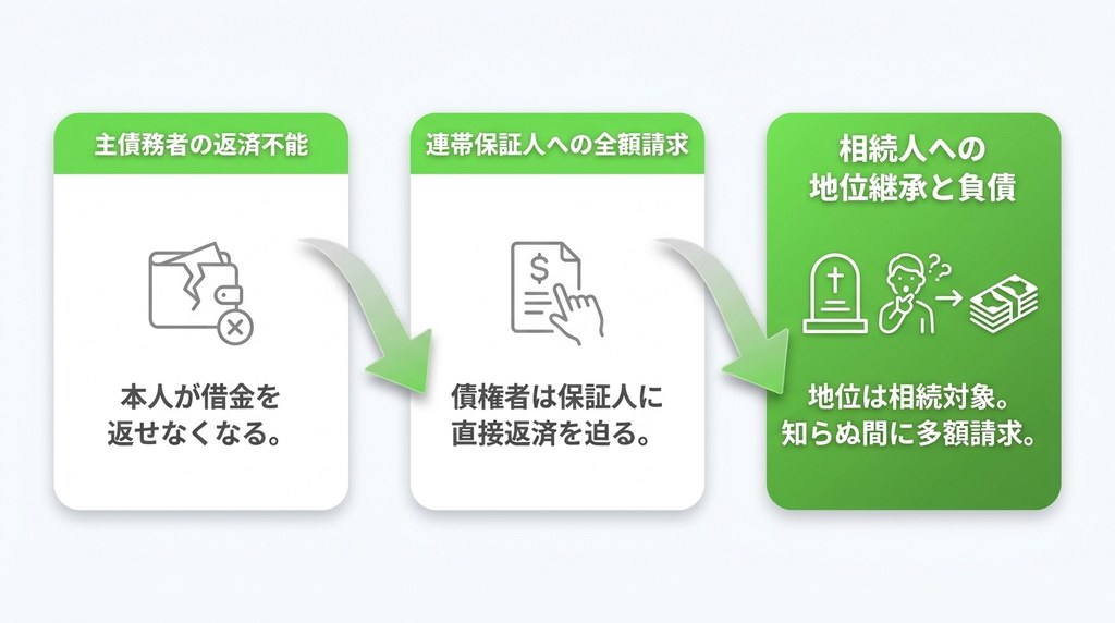 連帯保証人の地位も相続対象に!故人の隠れた借金で後悔しないために