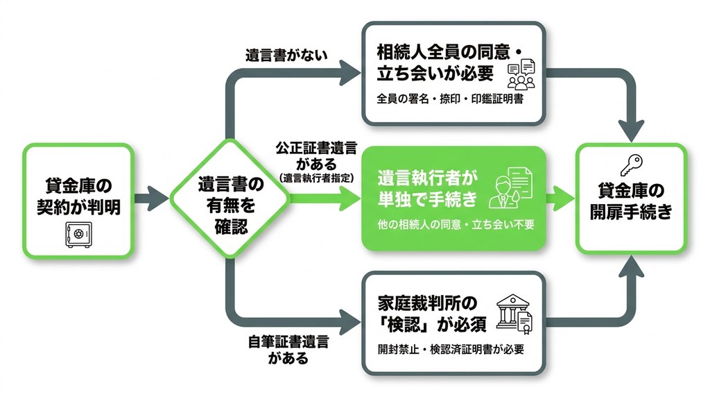ステップ2：遺言書の有無を確認し貸金庫の開け方を決める