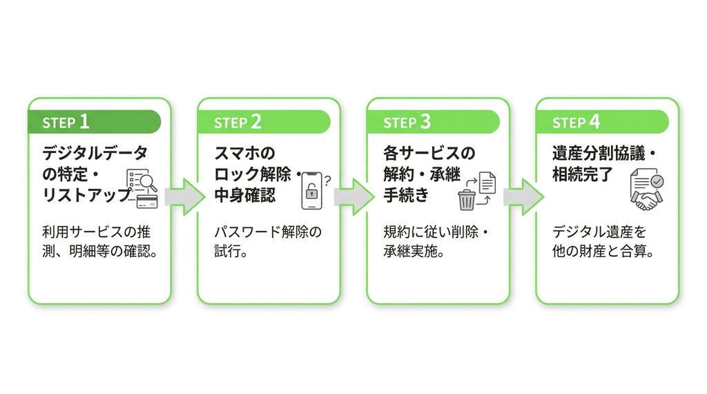 故人のスマホにあるデジタル遺品を相続する全4ステップの概要
