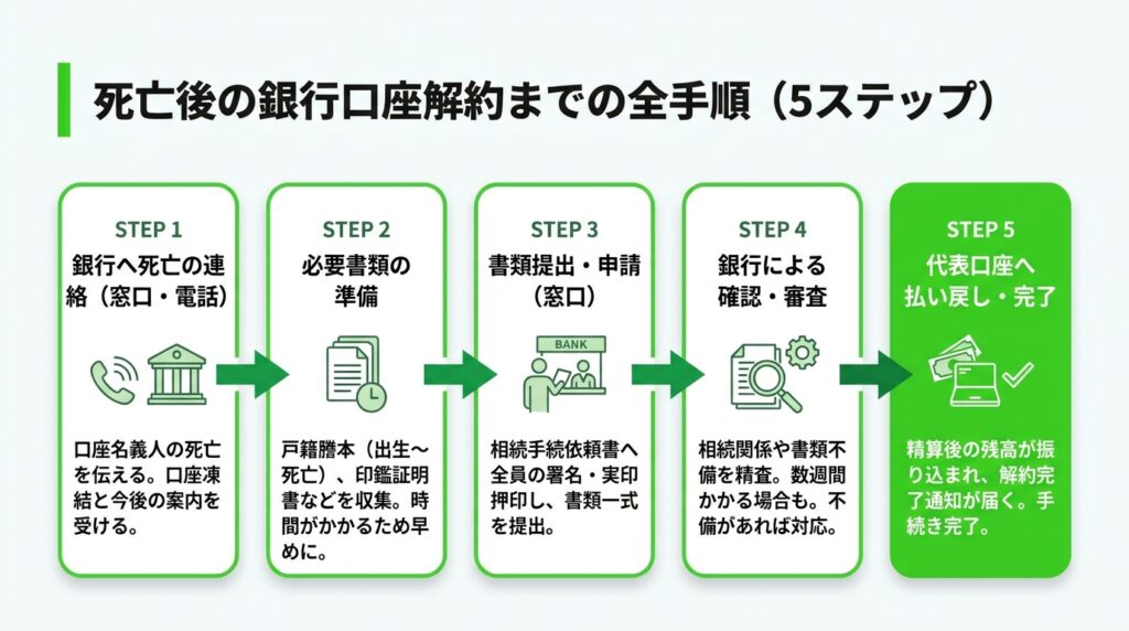 死亡後の銀行口座を解約するまでの全手順を5ステップで解説