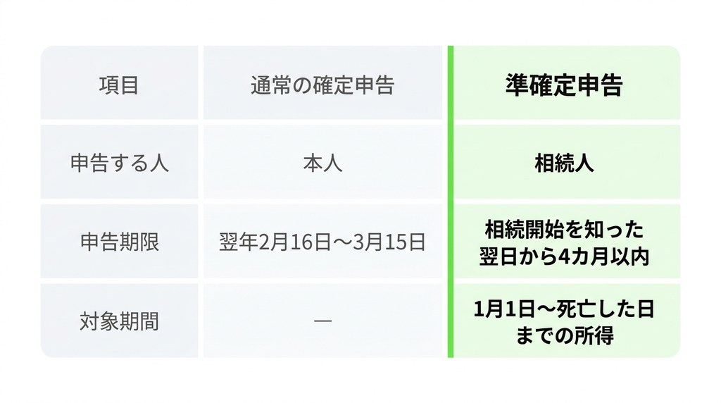 準確定申告とは？通常の確定申告と異なる3つのポイント