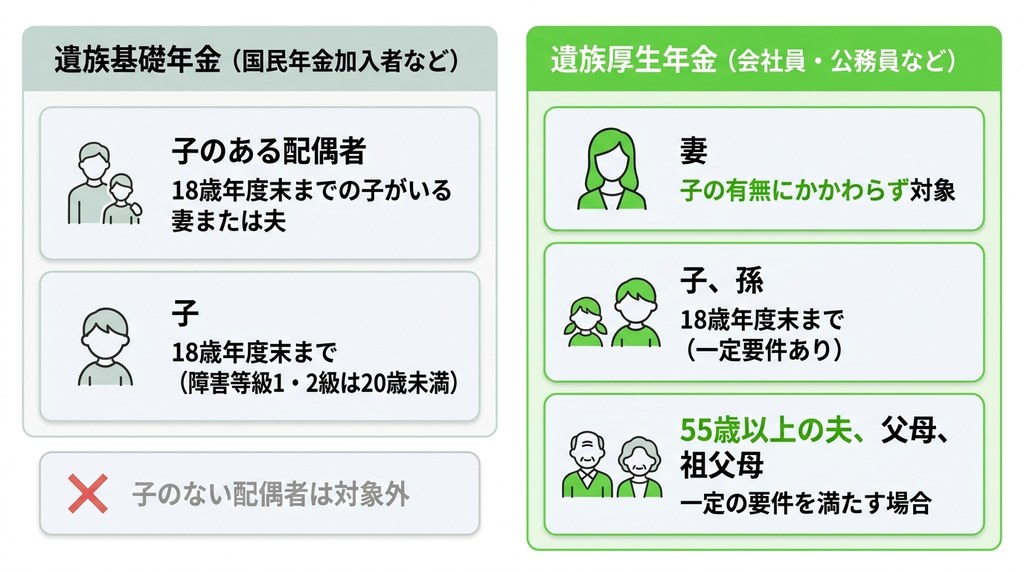 ステップ3:自分がもらえるのはどれ?遺族年金の種類と受給要件を確認