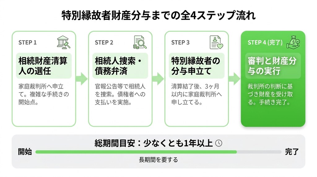 【全4ステップ】特別縁故者の申し立てから財産分与完了までの全手順
