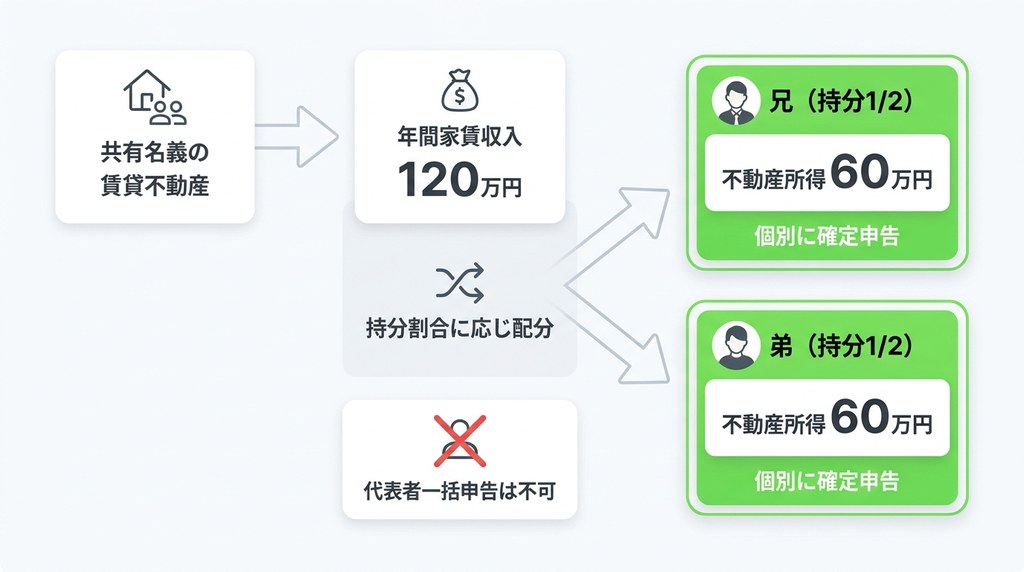 相続した賃貸不動産の家賃に関するよくある質問