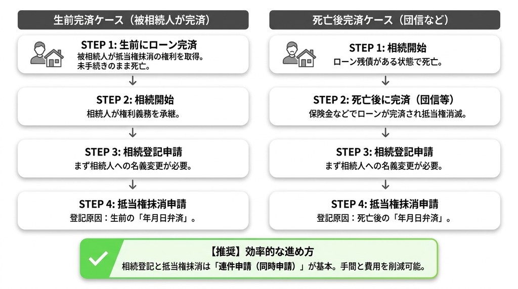 相続登記と抵当権抹消はどちらを優先？手続きの正しい順番