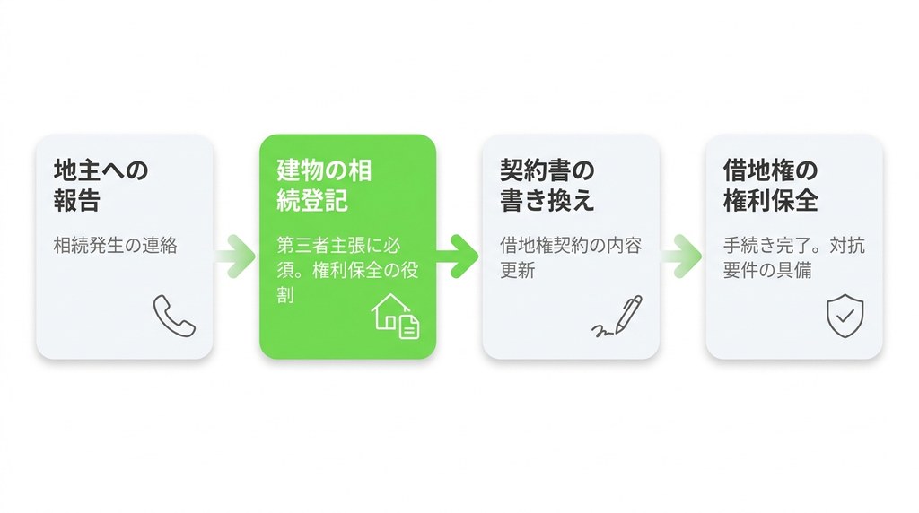 借地権の名義変更を4ステップで解説！建物の相続登記が鍵