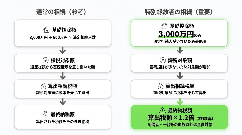 知らないと損をする？特別縁故者が受け取った財産にかかる相続税