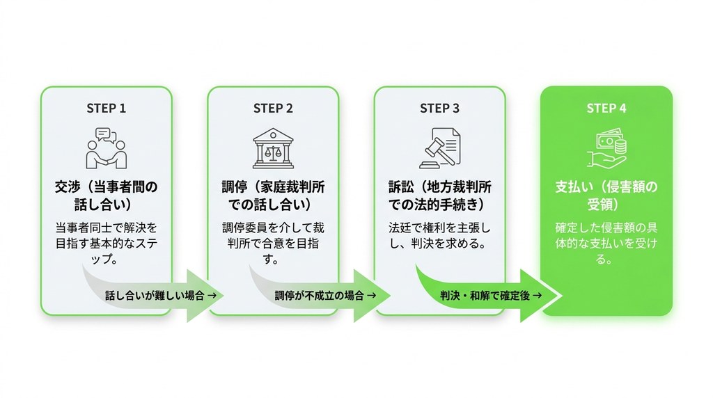 遺留分侵害額請求の全手順｜交渉から訴訟までの4ステップ