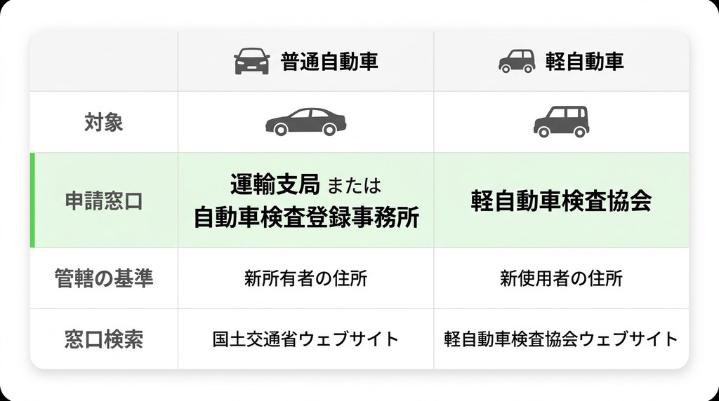 ステップ4：管轄の窓口で名義変更（移転登録）を申請する