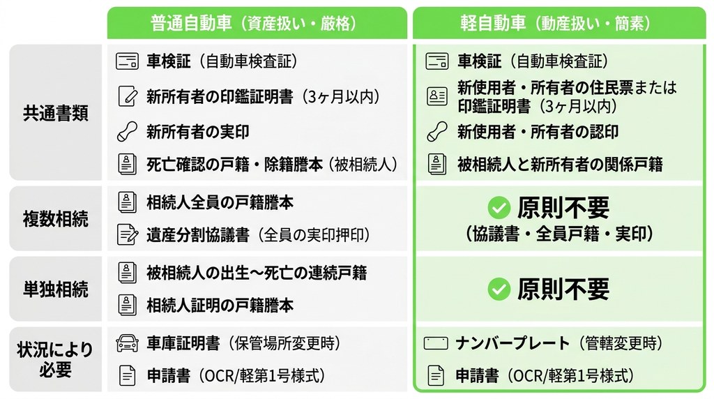 ステップ3：【チェックリスト】相続方法と車種に応じた必要書類を揃える