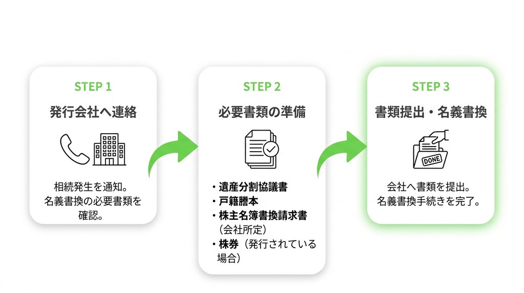 非上場株式（同族会社の株など）を相続した場合の特別な手続き