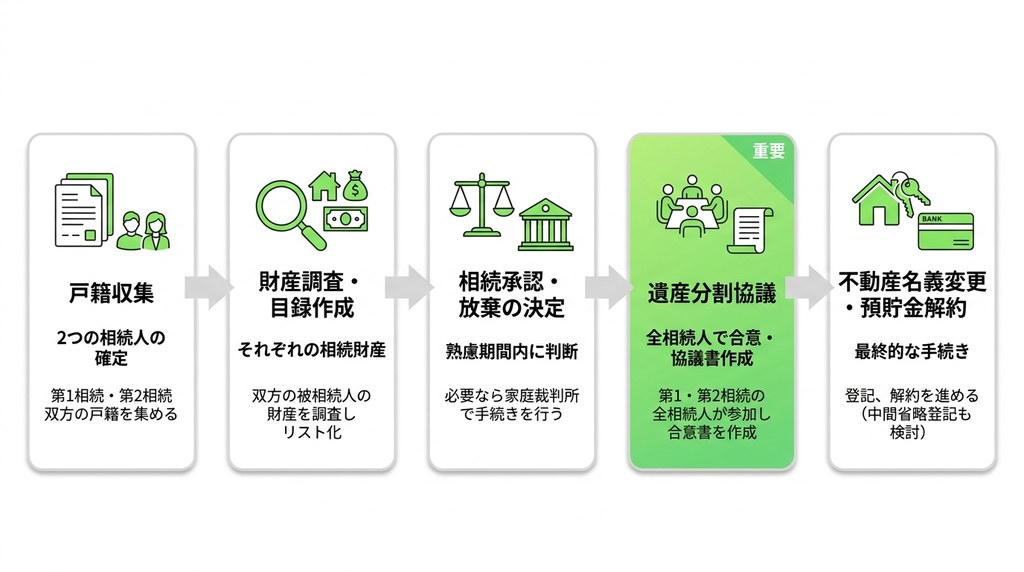 再転相続の手続きはどう進める？必要書類から遺産分割協議まで