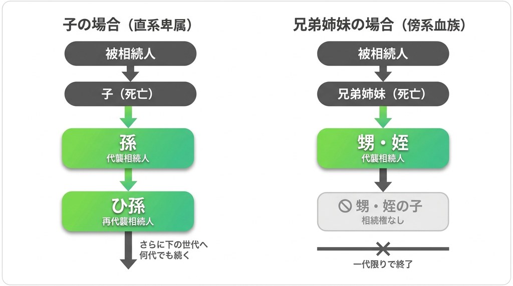 【図解】代襲相続人になれる範囲はどこまで？孫・甥・姪のパターンを解説