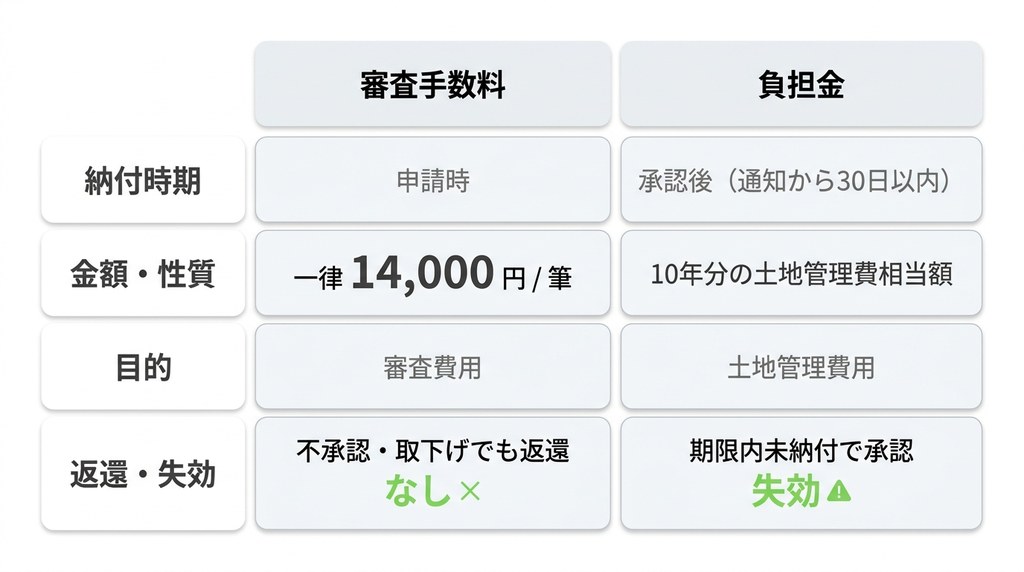 【国へ支払う費用】制度利用で必須となる2つの費用