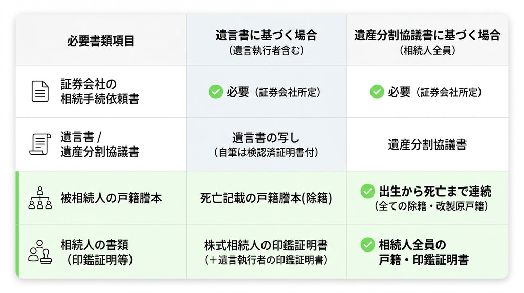 ステップ3：【チェックリスト付】名義変更に必要な書類を漏れなく集める