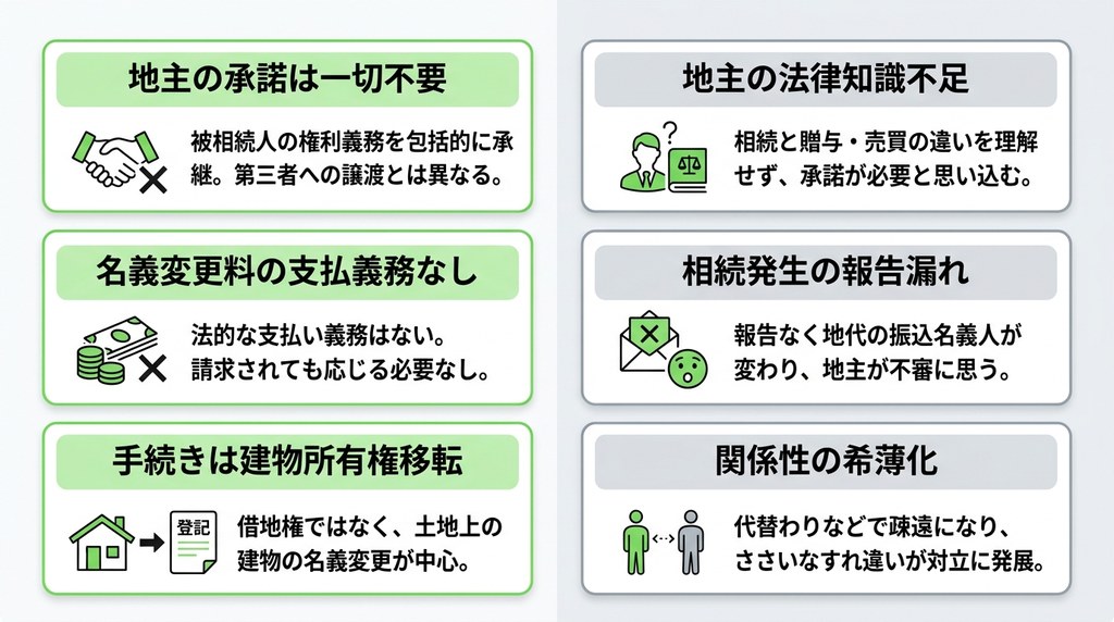 【結論】借地権の相続に地主の承諾や名義変更料は一切不要