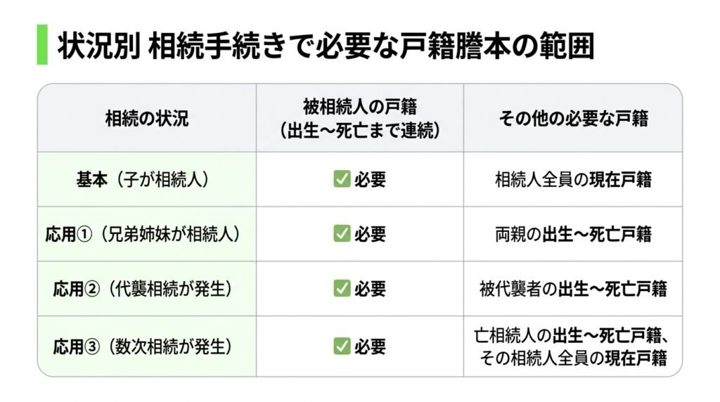 【状況別】相続手続きで必要になる戸籍謄本の範囲一覧