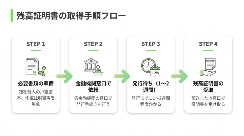 遺産分割や相続税申告に必要な「残高証明書」の取得手順