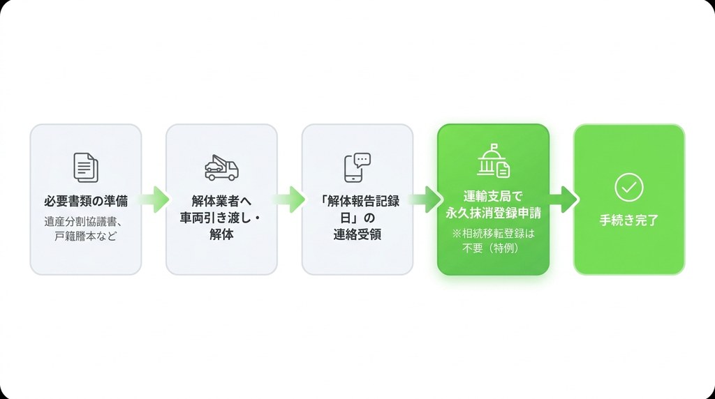 【目的別】相続した自動車を乗り続けない場合の手続き