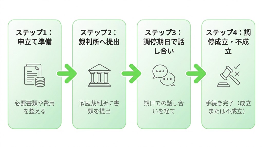 【全体像】遺産分割調停は4ステップで完了!申立てから成立までの流れを把握しよう