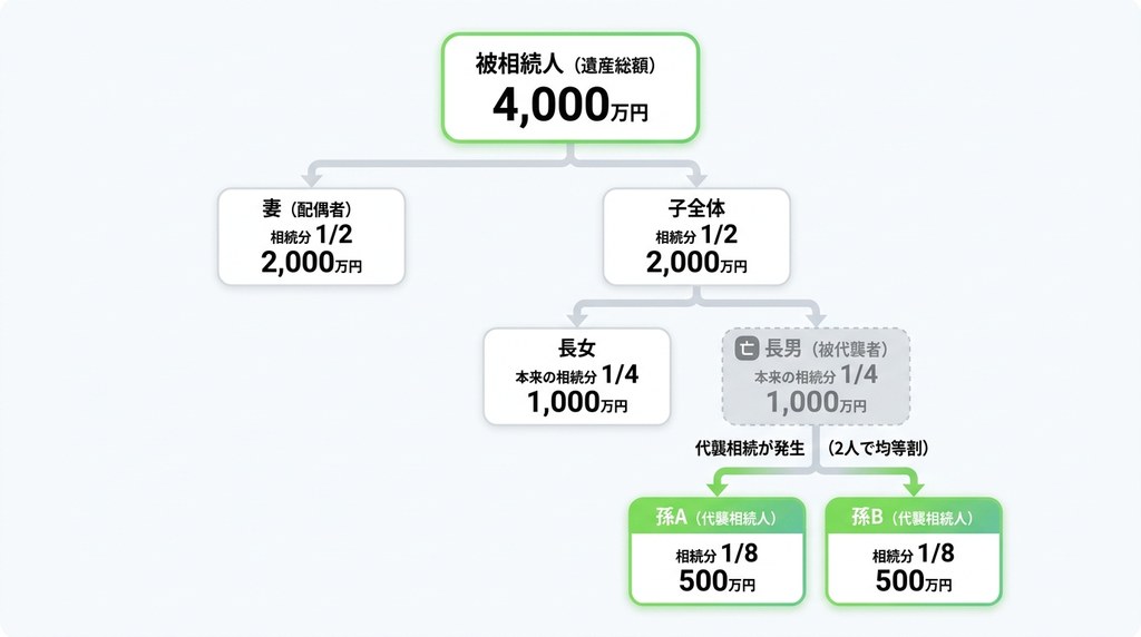 代襲相続人の相続割合は？法定相続分の計算方法を具体例で解説