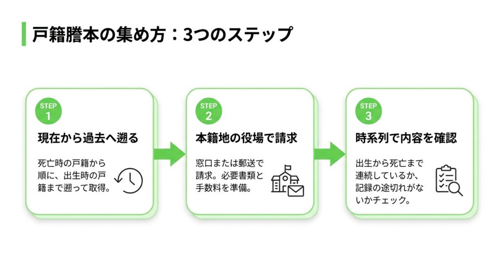 戸籍謄本の集め方完全ガイド|3つのステップで解説