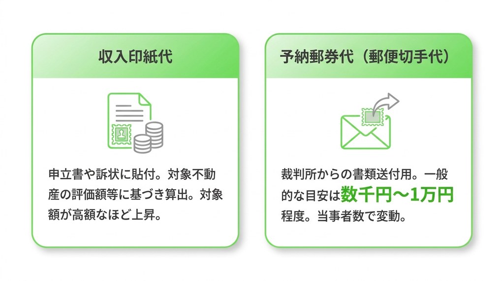 共有物分割請求にかかる費用の内訳と相場を解説