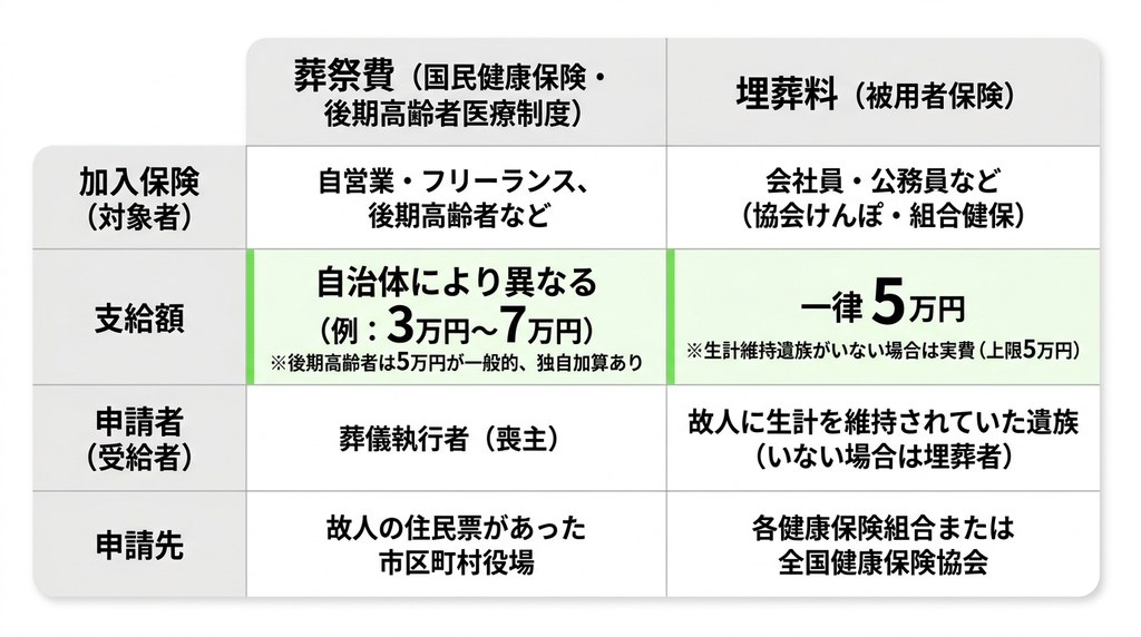 故人が加入していた健康保険で変わる!「葬祭費」と「埋葬料」の基礎知識