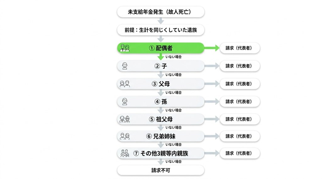ステップ2:故人が受け取るはずだった「未支給年金」を請求する