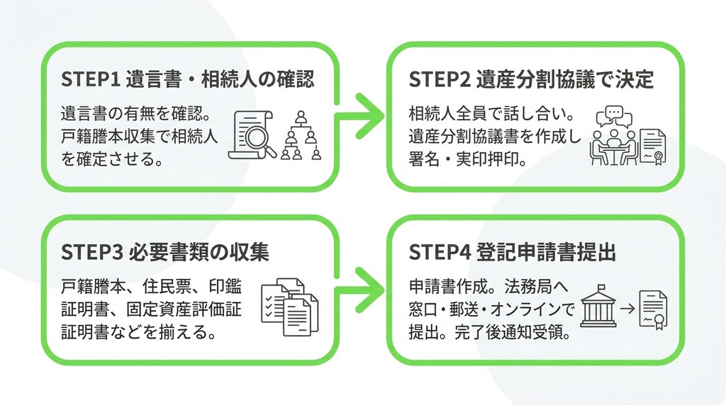 相続した不動産の名義変更（相続登記）は、具体的にどう進めればよいですか？