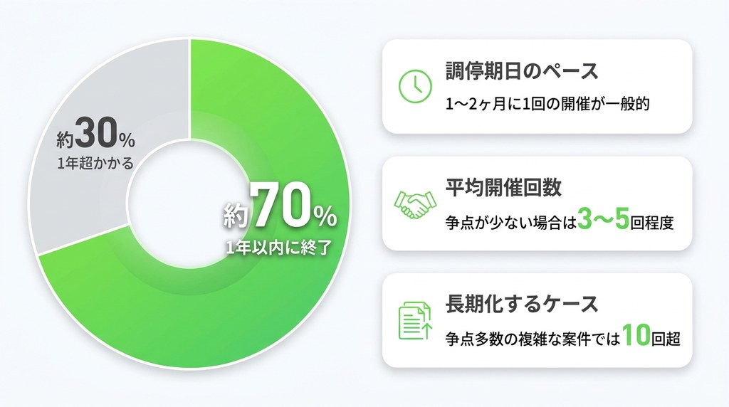解決までの期間は平均1年程度|データで見る遺産分割調停の回数と期間