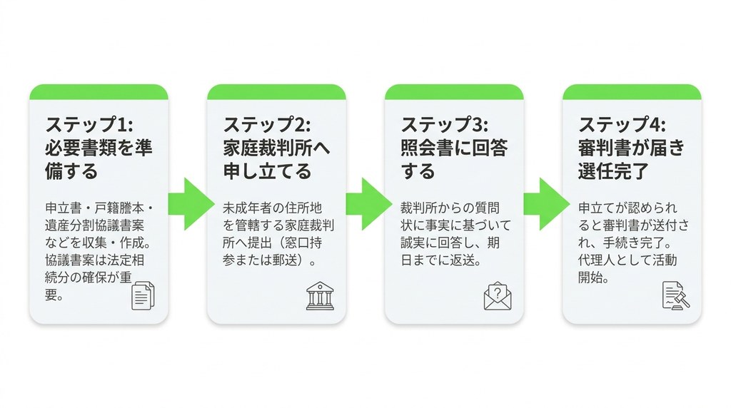 【全4ステップ】家庭裁判所への特別代理人選任申立て手続きの進め方