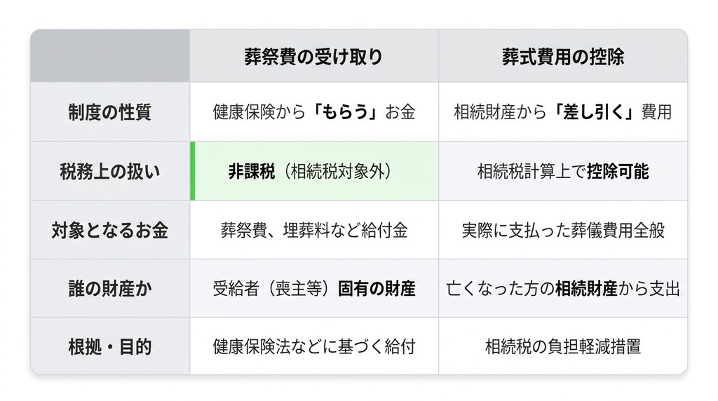結論:葬祭費は相続財産ではないため相続税はかかりません