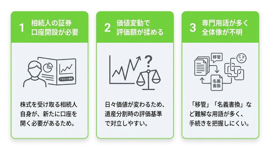 なぜ株式相続は預貯金より手続きが複雑なのか？3つのボトルネックを解説