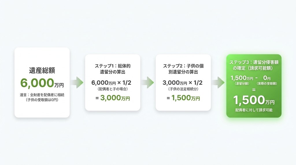 自分の遺留分はいくら？侵害額を3ステップで計算する方法
