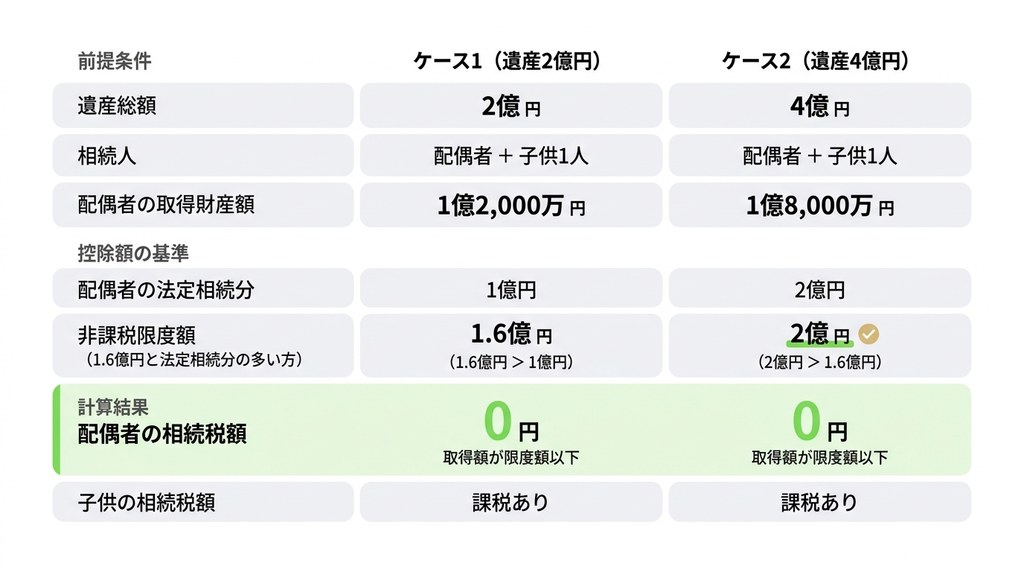 【計算例】配偶者控除で相続税はいくら減るのか具体的なシミュレーション